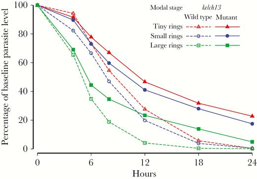 Comparison of the parasite counts over time as a proportion of the baseline parasite count, by modal stage of parasite development, in patients with artemisinin-susceptible and artemisinin-resistant Plasmodium falciparum malaria. Parasite counts after the first parasite-negative slide were replaced with a value of 0.