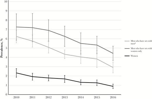 Annual anogenital wart prevalence among patients attending US Sexually Transmitted Disease Surveillance Network clinics, by patient type (which takes into account the sex of male patients’ sex partners), 2010–2016. Error bars denote 95% confidence intervals. aIncludes men who have sex with men and women.