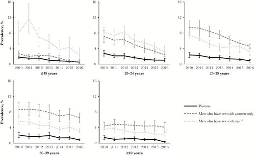 Annual anogenital wart prevalence among patients attending US Sexually Transmitted Disease Surveillance Network clinics, by age category and patient type (which takes into account the sex of male patients’ sex partners), 2010–2016. Error bars denote 95% confidence intervals. aIncludes men who have sex with men and women.