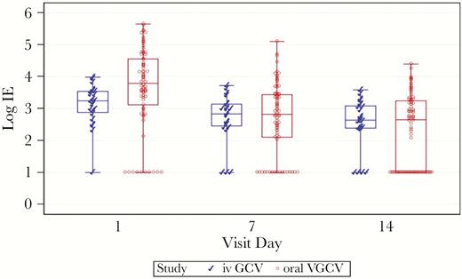 Viral load decline after 7 and 14 days of treatment in subjects receiving intravenous (iv) ganciclovir (GCV) and subjects receiving oral valganciclovir (VGCV). A general linear model for repeated measures was used to analyze the effect of drug, day, and their interaction on the viral load (treatment effect P = .67; day effect P < .001; interaction with treatment and day P = .0021). Note: The box represents the middle 50% of the data; the line in the box represents the median value; the whiskers represent the ranges for the bottom 25% and the top 25% of the data values, excluding outliers.