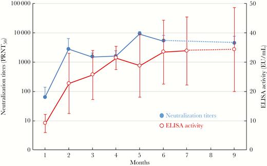 Development of anti-Ebola antibodies in hyperimmune horses. Horse plasma anti-Ebola IgG efficacy assessment was carried out over a 9-month period of horse hyperimmunizations using both an in-house enzyme-linked immunosorbent assay (ELISA) to detect antibodies to the Ebola-Gabon strain and a 50% plaque reduction neutralization test (PRNT50) to assess the neutralization capacity against the same strain of virus. Statistics were established with 6 individuals per group to calculate the mean and SD at each time point for both assays using the Mann and Whitney nonparametric method.