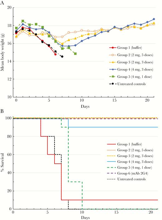 Protective efficacy of different treatment regimens of FBH-004. BALB/c mice were challenged with 1000 median lethal dose (LD50) of mouse-adapted Ebola virus and treated with either 2 mg (3 or 5 doses) or 4 mg (1 or 3 doses) of FBH-004 starting 1 day postinfection; (A) group mean body weights and (B) survival curves of experimental groups. Body weights represent means of 3 or more surviving animals from the 10 originally challenged in each group.