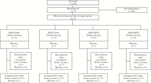 Subject disposition aOne subject did not receive Ad26.ZEBOV second dose vaccination, because he met a protocol-specific criterion for contraindication to dose 2. This subject remained in the study.