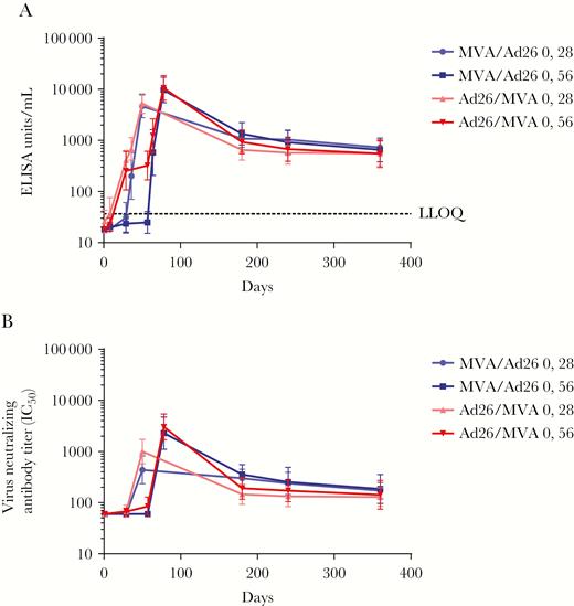 Durability of anti–Ebola virus glycoprotein immunoglobulin G binding (A) and neutralizing (B) antibody responses following dose 1 with MVA-BN-Filo (MVA) or Ad26.ZEBOV (Ad26) and heterologous dose 2 with Ad26 or MVA on day 29 or day 57. Data are geometric mean values; error bars represent 95% confidence intervals. ELISA, enzyme-linked immunosorbent assay; IC50, 50% inhibitory concentration.