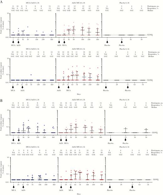 Median CD8+ T-cell responses (A) and CD4+ T-cell responses (B) following first dose with MVA-BN-Filo (MVA) or Ad26.ZEBOV (Ad26) and heterologous second dose with Ad26 or MVA on day 29 or day 57. NA, not applicable.