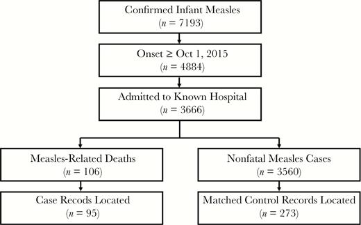 Flow diagram of infant measles mortality case-control study population and sample. The study population was infant measles cases with laboratory evidence of measles infection (positive measles-specific immunoglobulin M antibody or polymerase chain reaction) or clinical evidence of measles infection (fever and rash with 1 of cough, coryza, or conjunctivitis) during the second outbreak phase (rash onset after 1 October 2015), admitted to a hospital from which we could obtain medical records. Fatal measles case patients (measles-related deaths) were matched 3:1 on age and date of birth with nonfatal measles control patients.