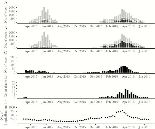 Descriptive epidemiology of Mongolia measles outbreak. A, Epidemiologic curve of measles cases by date of rash onset and age category (infants <12 months, black; children 12 months–14 years, dark grey; adults ≥15 years, light grey). B, Epidemiologic curve of measles cases by date of rash onset and residence: Aimags (provinces), black; Ulaanbaatar (capital city), grey. C, Epidemiologic curve of health care-associated measles infections (ie, hospitalized during 7–21 days before rash onset) by date of rash onset. D, Epidemiologic curve of reported measles deaths by date of rash onset. E, Trend of infant hospitalizations for influenza-like illness by epidemiologic week.