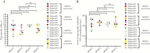 Proportion and level of homotypic (type-specific) neutralizing antibodies (nAbs) to the serotype component in each of the monovalent samples. Antibody depletion assays were used to determine the proportions of dengue virus (DENV) type-specific (homotypic) antibodies induced by the serotype component of the monovalent vaccine. A, Each data point depicts the percentage of the total nAb response to the serotype component in the monovalent vaccine attributed to type-specific antibodies. The horizontal bar shows the geometric mean titers and 95% confidence intervals (CIs). There was no significant difference in the mean proportion of type-specific antibodies contributing to neutralization for the serotype component in each monovalent sample. B, Each data point represents the absolute level of homotypic nAb to the serotype component in each of the monovalent samples (eg, the 50% neutralization titer against DENV1 in DENV1 monovalent samples). The horizontal bar shows the geometric mean titers and 95% CIs. The dotted line shows the limit of detection value of 5. Abbreviations: DENV, dengue virus; nAbs, neutralizing antibodies; ns, not significant.