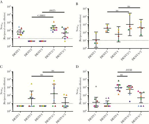 The dengue virus (DENV) serotype 1–4 vaccine strains induce varying levels of type-specific responses against known neutralizing epitopes. Neutralization assays were performed in the U937+DC-SIGN flow-based microneutralization assay. A, DENV1 monovalent vaccine. B, DENV2 monovalent vaccine. C, DENV 3 monovalent vaccine. D, DENV4 monovalent vaccine. Each color represents a single sample and the neutralization of each virus (x-axis). Bars indicate the geometric mean titers and 95% confidence intervals of the grouped samples. P values are reported between the parental backbone and recombinant DENV strains. Abbreviations: DENV, dengue virus; Neut50, 50% neutralization titer; ns, not significant.