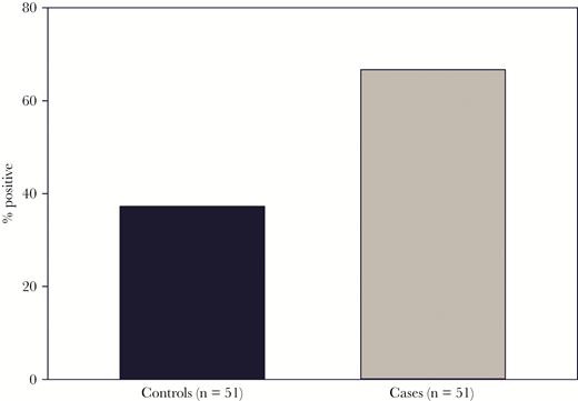 Human herpesvirus 6 (HHV-6) detection rates in cases and controls. HHV-6 DNA was quantitated in formalin-fixed paraffin-embedded sections from patients with liver failure of unknown etiology (cases) and controls. HHV-6 was detected in liver explants of 34 out of 51 cases (66.7%), and 19 out of 51 controls (37.3%), with P = .005.