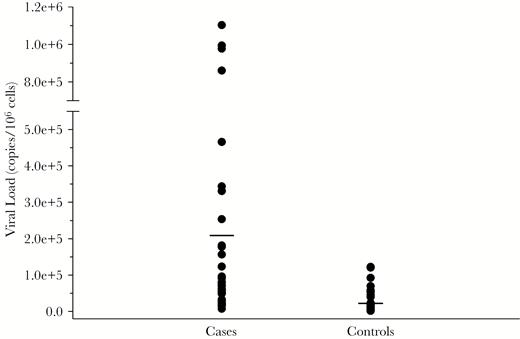 Human herpesvirus 6 (HHV-6) DNA levels in cases and controls. Distribution of viral load as measured by HHV-6 copies/106 cells is shown in liver failure of unknown etiology cases and controls. No HHV-6 DNA was detected in 17 cases and 32 controls. In the 34 cases and 19 controls where HHV-6 DNA was detected, the range in cases was 7293–1102030 copies/106 cells (mean: 213207 copies/106 cells), and 1382–122375 copies/106 cells in controls (mean: 38115 copies/106 cells), with P = .0008. Means in cases and controls are indicated by a horizontal line.