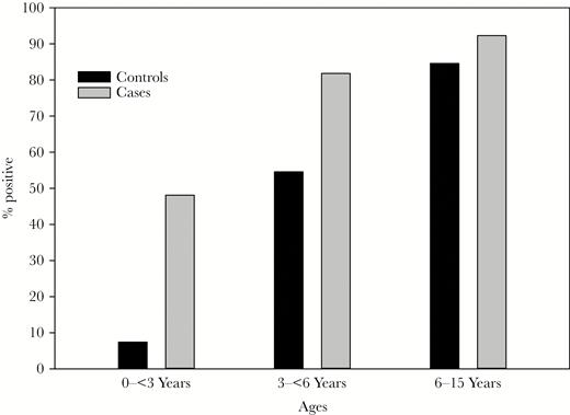 Human herpesvirus 6 (HHV-6) detection rates stratified by age. Frequency of HHV-6 detection in liver failure of unknown etiology cases and controls is shown according to age. HHV-6 was detected in 13/27 (48.15%) cases and 2/27 (7.41%) controls in children younger than 3 years (P = .0009), 9 out of 11 (81.82%) cases and 6 out of 11 (54.55%) controls in children 3 years to younger than 6 years (P = .17), and 12/13 (92.31%) cases and 11/13 (84.62%) controls in children 6 years and older (P = .54).