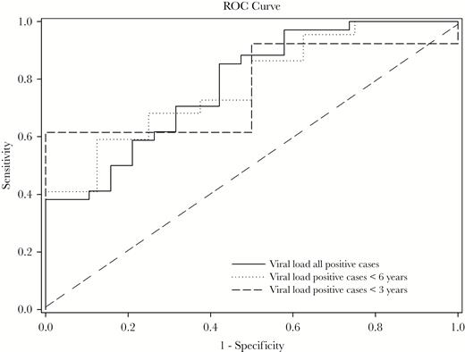 Receiver operator characteristic (ROC) curve of human herpesvirus 6 viral load. ROC curve with area under the curve (AUC) of 0.78 for all positive cases and positive cases younger than 6 years, and AUC of 0.77 for positive cases younger than 3 years. Optimal cutoff point via Youden index is 23357 copies/106 cells for all positive cases, and 73723 copies/106 cells for positive cases younger than 6 years and younger than 3 years.