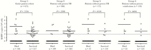 Twelve-week mortality vs Kaposi’s sarcoma–associated herpesvirus (KSHV) viral load in the entire patient cohort (group 1, n = 675); patients with proven tuberculosis (TB) (group 2, n = 500); patients without proven TB (group 3, n = 175); and patients without microbiologically proven coinfections (group 4, n = 159). Twelve patients of the total cohort were lost to follow-up. P value is by Wilcoxon rank-sum test, assessing the association of the level of KSHV viral load (continuous variable) with mortality of patients with confirmed vital status at the end of the 12-week study period. Data are log transformed. The dotted line indicates elevated KSHV viral load (>100 copies/106 cells), and the solid lines indicate the median.