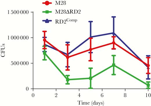 Region of difference 2 (RD2) promotes the ability of serotype M28 group A Streptococcus (GAS) isolates to colonize the murine vagina. Mice treated with estradiol (0.5 mg) were vaginally challenged with 1 × 104 colony-forming units (CFUs) of the indicated GAS strains. Shown is the mean number (± the standard error of the mean) of CFUs recovered from vaginal swabs over time. A repeated-measure analysis indicated that a statistically significantly lower number of CFUs was recovered over time for the RD2 deletion mutant strain, relative to the parental and complemented mutant strains (P < .01).