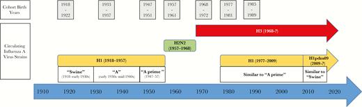 Influenza A virus circulation, 1918 through 2017.