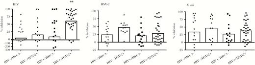 Differences in antimicrobial activity of cervicovaginal lavage (CVL) in human immunodeficiency virus (HIV) and/or herpes simplex virus type 2 (HSV-2) seropositive women. Scatter dot plots showing the percentage inhibition of (A) HIV infection of TZM-bl cells, (B) HSV-2 infection of Vero cells, and (C) Escherichia coli growth in the presence of cervicovaginal lavage fluid relative to cells treated with control buffer. Values greater than 100% are indicative of enhancement of infection. Each individual point indicates results from duplicate wells for a single participant; the bar indicates the mean value for the group. The asterisk indicates P = .0049 comparing anti-HIV activity of CVL in HIV+/HSV-2+ versus HIV−/HSV-2− controls (Kruskal-Wallis with Dunn’s multiple comparisons).