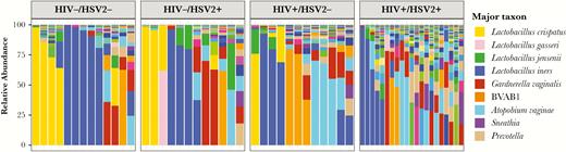 Vaginal microbiome differs in dually infected women. Stacked bar plots showing vaginal microbial community profiles from samples within the 4 groups human immunodeficiency virus (HIV)−/herpes simplex virus type 2− (HSV-2−), HIV−/HSV-2+, HIV+/HSV-2−, and HIV+/HSV-2+ in the cross-sectional cohort. The color legend only shows selected taxons with a total of 197 species plotted. Samples are grouped by the most abundant species, and those within each community group are clustered on bray distances using Ward’s method. The distances were calculated using vegan R package and the figure was prepared using ggplot2.
