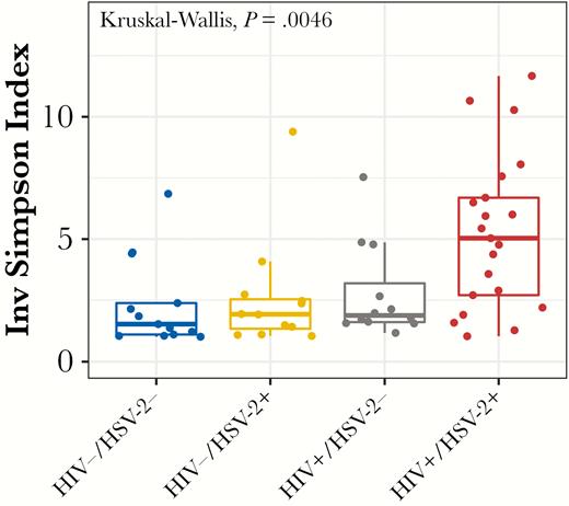 Alpha diversity is significantly higher in human immunodeficiency virus (HIV)+/herpes simplex virus type 2+ (HSV-2+) women. Boxplot showing differences in alpha diversity measures within each group of the cross-sectional cohort. Alpha diversity was measured as the inverse Simpson index, which considers the richness as well as the abundance of species within the sample. The diversity is significantly different among the groups (Kruskal-Wallis, P = .0046), with post hoc pairwise comparisons indicating significantly higher diversity in the HIV+/HSV-2+ group compared with HIV−/HSV-2− and HIV−/HSV-2+ groups (P = .02 and P = .03, respectively, false discovery rate adjustments).
