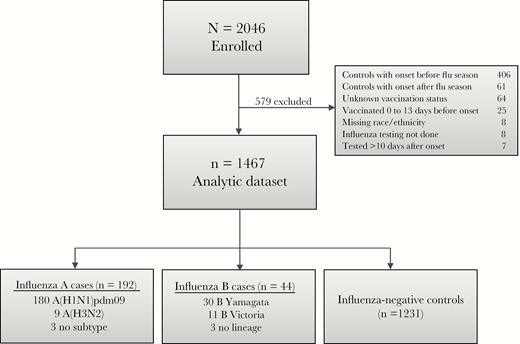 US Hospitalized Adult Influenza Vaccine Effectiveness Network (HAIVEN) study enrollment and influenza case status, 2015–2016.