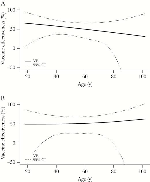 Adjusted vaccine effectiveness against influenza A or B virus–associated hospitalization (A) (P = .68 for interaction between vaccination status and age) and against influenza A(H1N1)pdm09 virus–associated hospitalization (B) (P = .43 for interaction) by age, US Hospitalized Adult Influenza Vaccine Effectiveness Network (HAIVEN) study, 2015–2016 (n = 1467). Abbreviations: CI, confidence interval; VE, vaccine effectiveness.