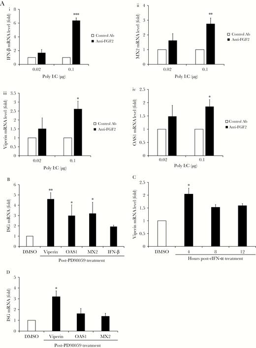 Blocking fibroblast growth factor 2 (FGF2) signaling increases expression of type I interferon (IFN) and IFN-stimulated genes (ISGs). A, Human fetal astrocytes (HFAs) were pretreated with mouse anti-FGF2 antibody (Ab; 12 µg/mL) or an isotype-matched nonspecific mouse monoclonal Ab for 24 hours, followed by transfection with polyinosinic:polycytidylic acid (poly[I:C]) (0.02–1 μg/well). Twelve hours after transfection, total RNA was extracted from cells, and quantitative reverse transcription–polymerase chain reaction (qRT-PCR) analysis was used to measure relative levels of IFN-β (i), MX2 (ii), viperin (iii) and OAS-1 (iv) transcripts. B, HFAs were pre-treated with the MEK-1 inhibitor PD98059 (50 µM) or dimethyl sulfoxide (DMSO) alone for 24 hours and then transfected with poly(I:C) (0.02 μg/well) for 12 hours after which total RNA was extracted from cells, and qRT-PCR analysis was used to measure relative levels of IFN-β, MX2, viperin, and OAS-1 transcripts. C and D, Transcripts levels of indicated ISGs were determined by qRT-PCR after pretreatment of HFAs with BGJ398 (2.5 nM; C), PD98059 (50 µM; D), or DMSO alone for 24 hours, followed by addition of human recombinant IFN-α (rIFN-α; 25 U/mL) for 4–12 hours (C) or 12 hours (D). Values are expressed as the mean of 3 independent experiments. Error bars represent standard errors of the mean. mRNA, messenger RNA. *P < .05, **P < .01, and ***P < .001, by the Student t test).