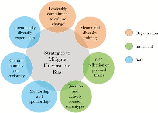 Organization-level and personal-level strategies to mitigate unconscious bias. Orange circles indicate organization-specific strategies, green circles indicate individual-level strategies, and blue circles represent strategies that can be emphasized on both organizational and individual levels to mitigate implicit bias.