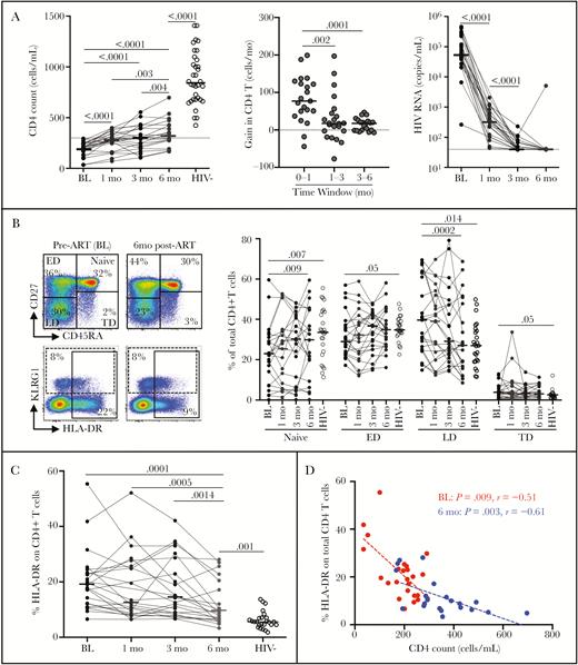 Reconstitution of the CD4 compartment during the first 6 months of antiretroviral therapy (ART) in HIV-1 infected patients (n = 23). A, Evolution of absolute CD4 count at baseline (BL, pre-ART), 1, 3, and 6 months’ ART; gain in total CD4 T cells/month; and evolution of plasma HIV viral load. Horizontal lines indicate the median and P values are given. B, Memory profile of total CD4 T cells from BL to 6 months’ ART. Representative flow plots (left) indicate CD4 T-cell subset distribution and cell activation analysis. Naive cells were defined as CD45RA+CD27+, early differentiated (ED) as CD45RA−CD27+, late differentiated (LD) as CD45RA−CD27−, and terminally differentiated (TD) as CD45RA+CD27−. C, Expression of HLA-DR in total CD4 T cells during ART. Horizontal bars represent the median values. D, Relationships between HLA-DR expression in total CD4 T cells and CD4 count at baseline and 6 months’ ART. All statistical comparisons between groups were performed using the nonparametric Mann-Whitney test and correlations were assessed using a 2-tailed nonparametric Spearman rank correlation.