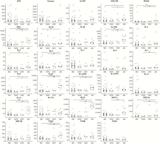 Immune response marker levels across illness categories. AD, Apparent DENV; DENV, Dengue virus; EGFR, epidermal growth factor receptor; G-CSF, granulocyte colony-stimulating factor; GM-CSF, granulocyte-macrophage colony-stimulating factor; HC, Healthy control; IFN, interferon; IL, interleukin; IP, interferon-inducible protein; MCP, monocyte chemoattractant protein; MIP, macrophage-inflammatory protein; NFD, Nonfebrile DENV; OFI, Other febrile illness; TNF, tumor necrosis factor; VEGF, vascular endothelial growth factor.