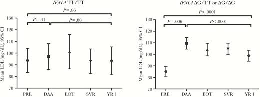The mean ± 95% confidence interval (CI) for low-density lipoprotein (LDL) for IFNL4 genotype (TT/TT, n = 36; ΔG/TT or ΔG/ΔG, n = 185) at pre-direct-acting antiviral (DAA) therapy (PRE), DAA therapy (DAA), end of treatment (EOT), sustained virologic response (SVR), and post-SVR year 1 (YR 1) among chronic hepatitis C patients treated with DAA therapy and achieved SVR based on the longitudinal regression model.