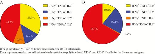 Relative contribution of interferon-γ (IFN-γ), tumor necrosis factor α (TNF-α ), and interleukin (IL)-2 to polyfunctional CD4+ (A) and CD8+ (B) T cells among the study cohort. Data represent the median contribution of each cytokine to polyfunctional CD4+ and CD8+ T cells for the 3 vaccine antigens.