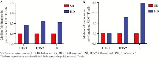 Median fold-increase in influenza-specific polyfunctional CD4+ (A) and CD8+ (B) T cells. The bars represent the vaccine-elicited fold-increase in polyfunctional T cells. B, influenza B; HD, high-dose vaccine; H1N1, influenza A/H1N1; H3N2, influenza A/H3N2; SD, standard-dose vaccine.