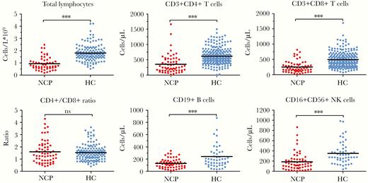 Comparison of peripheral lymphocyte subsets between COVID-19 pneumonia (CP) patients and healthy controls (HC). ***, P < .001; NS, not significant.