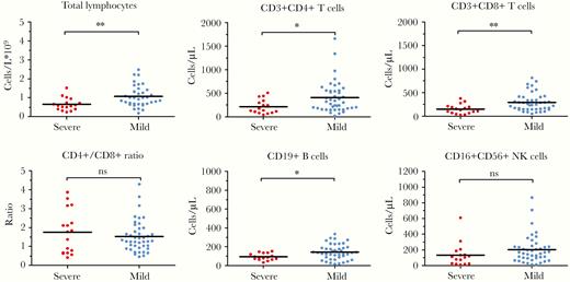 Peripheral lymphocyte subset levels and disease severity in COVID-19 pneumonia. *, P < .05; **; NS, not significant.