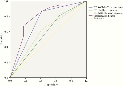 Receiver operating characteristic (ROC) curve analysis of posttreatment alteration of peripheral lymphocyte subsets in predicting clinical efficacy in COVID-19 pneumonia.