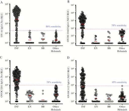Screening of OVOC biomarkers by luciferase immunoprecipitation system (LIPS). The dot plots show the IgG4 net reactivity (value + 100) of the individual sera from Onchocerca volvulus-infected and microfilariae-positive (INF), endemic normal (EN), healthy US blood bank volunteers (BB), and Wuchereria bancrofti/ Loa loa/ Strongyloides stercoralis infections (other helminth) in a LIPS assay to OV-16 (A), OVOC10469 (B), OVOC3261 (C), and OVOC5127 (D). Dotted red lines denote the receiver operating characteristic (ROC) cutoff values (based on 100% specificity using the other helminth group as control). Sensitivity values are based on ROC cutoff with 100% specificity. The horizontal red bars denote geometric means. Negative values were assigned zero prior to adding 100 for all values. The values denote the net relative light units (RLU).