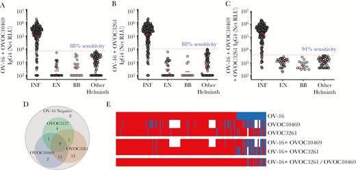 Validation of combinations of biomarkers by luciferase immunoprecipitation system (LIPS). The dot plots show the IgG4 net reactivity (value + 100) of the individual sera from Onchocerca volvulus-infected and microfilariae-positive (INF), endemic normal (EN), healthy US blood bank volunteers (BB), and Wuchereria bancrofti/ Loa loa/ Strongyloides stercoralis infections (other helminth) in a LIPS assay to OV-16 in combination with OVOC10469 (A), OVOC3261 (B), and OVOC10469 and OVOC3261 (C). The dotted red lines denote the receiver operating characteristic (ROC) cutoff values (based on 100% specificity using the other helminth group as control). Sensitivity values are based on ROC cutoff with 100% specificity. The horizontal red bars denote the geometric means. Negative values were assigned zero prior to adding 100 for all values. The values denote the net relative light units (RLU). D, The Venn diagram shows the differential reactivity of the OV-16–negative individuals that were positive to OVOC10469, OVOC3261, and/or OVOC5127. E, The heatmap depicts the samples classified as positive (red) or negative (blue) for OV-16, OVOC10469, OVOC3261, or combinations. Blank spaces denote that the sample was not tested.