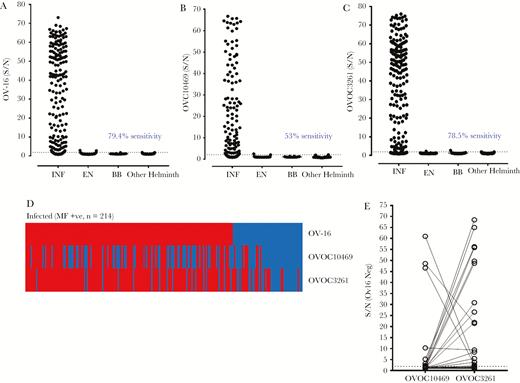 Comparison of IgG4 responses to OV-16, rOVOC10469, and rOVOC3261 by enzyme-linked immunosorbent assay (ELISA). The scatter plots depict the signal to noise values (S/N) of OV-16 (A), rOVOC10469 (B), and rOVOC3261 (C) reactivity in sera of Onchocerca volvulus-infected (INF), endemic normal (EN), healthy US blood bank volunteers (BB), and Wuchereria bancrofti, Loa loa, Strongyloides stercoralis (other helminth) infections by ELISA. The dotted lines denote the receiver operating characteristic (ROC) cutoff values using the other helminth group as control. D, Heat map depicts the samples classified as positive (red) or negative (blue) for OV-16, rOVOC10469, and rOVOC3261 based on ROC. E, Signal to noise ratio of OV-16–negative sera (blue segment from heat map shown in Figure 3D) showing the differential reactivity to rOVOC10469 and rOVOC3261.