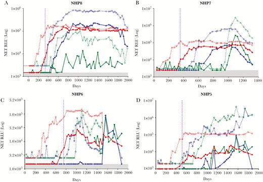 Kinetics of development of antibody responses to OV-16, OVOC3261, and OVOC10469 in nonhuman primates (NHP). The kinetics of IgG (dotted) and IgG4 (solid) responses to OV-16 (red), OVOC3261 (blue), and OVOC10469 (green) in serum of 4 experimentally infected NHPs (A–D) by luciferase immunoprecipitation system. The values on the y-axis denote the net relative light units (RLU). The vertical violet dotted line denotes the time of appearance of skin microfilariae.