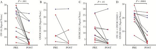 IgG4 responses pre- and posttreatment. The paired IgG4 responses by enzyme-linked immunosorbent assay to OV-16 (A), rOVCO10469 (B), rOVOC3261 (C), and combination of OV-16, rOVOC10469, and rOVOC3261 (D) in patients that were treated and followed-up longitudinally for over 10 years (red) or between 5 and 7 years (blue). Signal to noise values are plotted on the y-axis.