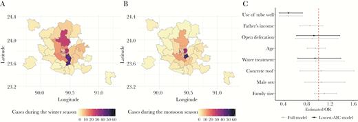 A, B, Spatial distribution of cases in the individual-level survey data that occurred during the winter (A) and monsoon (B) seasons. C, Estimated fixed effects (and 95% confidence interval) for the full model (gray) and for the model with the lowest Akaike information criterion (AIC) (black). The estimated fixed effects represent the estimated association between each of the independent variables and the odds of a case occurring during the monsoons, holding all else fixed (including random effects). The red dashed line indicates an odds ratio (OR) of 1. Map showing residence locations, within and outside Dhaka metropolitan area, for rotavirus patients at the Dhaka Hospital.