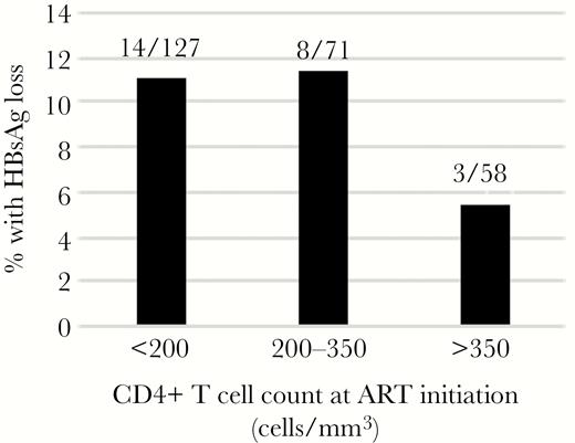 Percentage of human immunodeficiency virus-hepatitis B virus-coinfected patients with hepatitis B surface antigen (HBsAg) loss by 2 years of tenofovir-based therapy, by CD4 count.