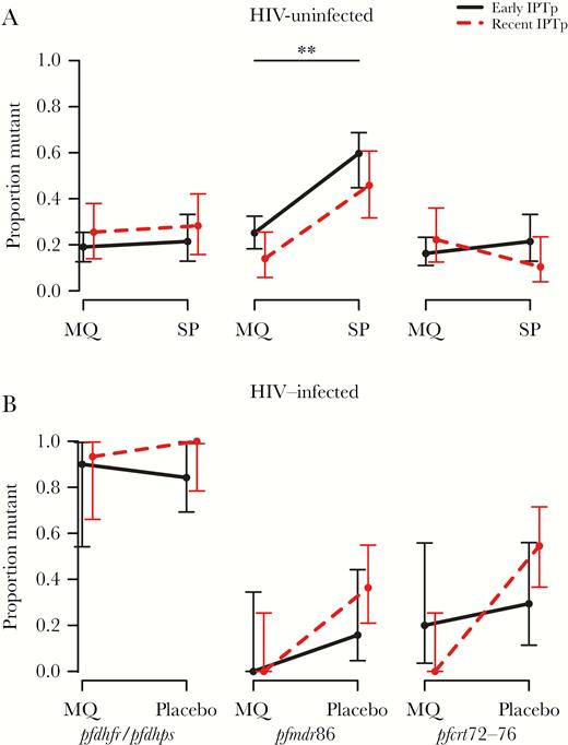 Resistance marker prevalence between treatment groups. Proportion of Plasmodium falciparum isolates at any time during pregnancy with quintuple IRNGE pfdhfr/pfdhps (left plot), pfmdr1 polymorphism 86Y (middle plot), and pfcrt codons 72–76 haplotype CVIET (right plot) collected from women receiving intermittent preventive treatment in pregnancy (IPTp)-mefloquine (MQ) and IPTp-sulphadoxine-pyrimethamine (SP) in human immunodeficiency virus (HIV)-uninfected individuals (A) and IPTp-MQ and IPTp-placebo in HIV-infected individuals (B). Solid lines show isolates with more than 2.5 months from last IPTp dose (early IPTp), and dashed lines show isolates with less than 2.5 months from last IPTp dose (recent IPTp). Data are pooled between countries (HIV-uninfected: Benin, Gabon, and Mozambique; HIV-infected: Kenya and Mozambique) and show overall mean proportion with 95% confidence intervals. Data by country are shown in Supplementary Figure S1. ** denotes significance at the Padj < .01 level.