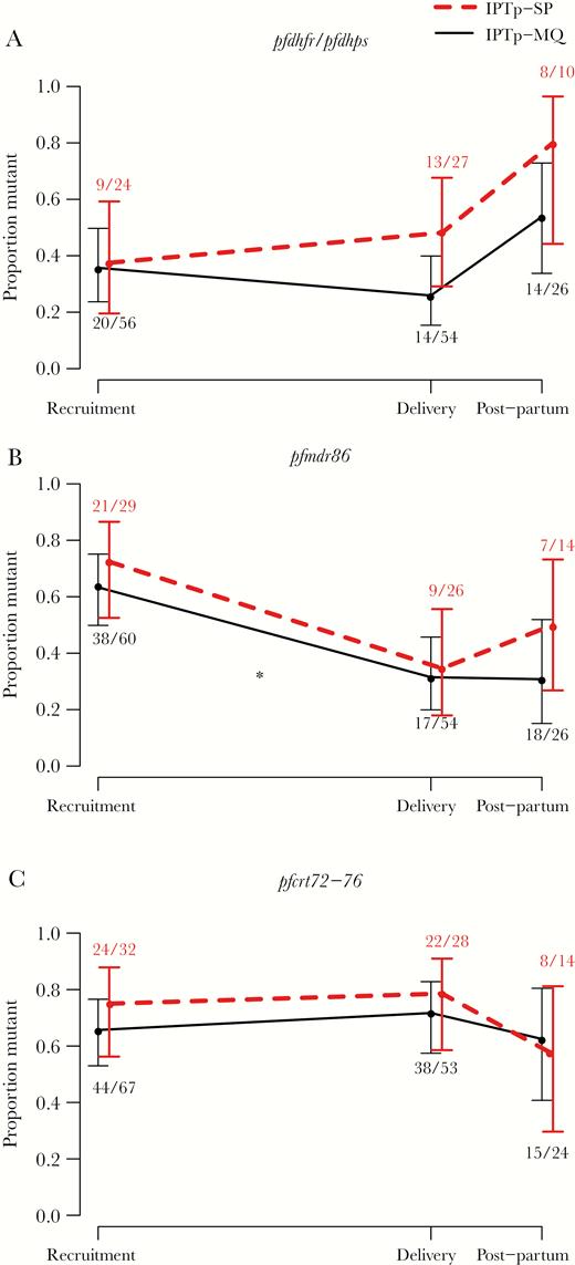 Resistance marker prevalence at different stages of pregnancy and postpartum. Change in proportion of women carrying quintuple pfdhfr/pfdhps (A), pfmdr1 polymorphism 86Y (B), and pfcrt codons 72–76 (C) resistance markers at delivery compared with recruitment (mean gestational age of 18.4 weeks) and postpartum (1 month after delivery) after intermittent preventive treatment in pregnancy (IPTp)-sulphadoxine-pyrimethamine (SP) (dashed lines) and IPTp-mefloquine (MQ) (solid lines). Data are pooled from Gabon and Mozambique. Error bars show 95% confidence intervals. Asterisks show level of statistical significance between different time points, * indicates a significant (Padj < .05) difference compared with delivery.