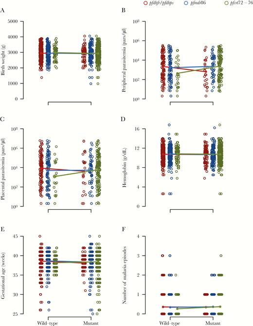 Association between resistance markers and pregnancy health markers. Wild-type and resistant genotypes of quintuple pfdhfr/pfdhps (red), pfmdr1 polymorphism 86Y (blue), and pfcrt codons 72–76 (green) of human immunodeficiency virus-uninfected women at any time during pregnancy with infant birth weight (A), mother peripheral blood (B), and placental blood (C) parasite density at delivery as determined by quantitative polymerase chain reaction, mother hemoglobin level at delivery (D), infant gestational age at birth (E), and number of clinical malaria episodes during pregnancy (F). Data are pooled from Benin, Gabon, and Mozambique, and data by country are shown in Supplementary Figure S3.