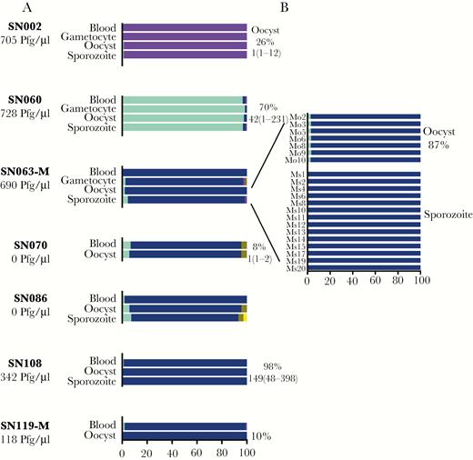 PfAMA1 haplotypes in patient blood through transmission to mosquitoes. For each subject, the composition of haplotypes and their in-host frequencies are depicted in each stage of the parasite life cycle—blood-stage in human, gametocytes isolated from blood (when available), oocysts in mosquito, and sporozoites in head and thorax of mosquito (A). Haplotypes were detected in pooled mosquito samples, except for subject SN063-M, where individual mosquitoes (Mo2 through Mo20) at oocyst and sporozoite stages were also analyzed (B). On the left, the number of gametocytes/µL of blood detected by microscopy is shown. On the right, the percentage of mosquitoes with oocyst-positive midguts is shown along with the median (range) oocyst count per midgut. The suffix -M depicts a subject with mixed Plasmodium falciparum/Plasmodium vivax infection.