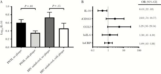 Relationships of anti-inflammatory interleukin 10 (IL-10) and proinflammatory markers with coronary plaque. A, IL-10 levels among persons with human immunodeficiency virus (HIV) (PWH) and HIV-uninfected controls, with or without coronary plaque. IL-10 concentrations were measured in picograms per milliliter, then log10-transformed. Shaded bars represent means, and error bars standard errors of the mean. B, Odds ratios (OR) for the presence of plaque for every 10-fold increase in the inflammatory marker of interest among all PWH, with 95% confidence intervals (CIs). Abbreviations: CCL2, C-C motif chemokine ligand 2; hsCRP, high-sensitivity C-reactive protein; hsIL-6, high-sensitivity interleukin 6; sCD163, soluble CD163.