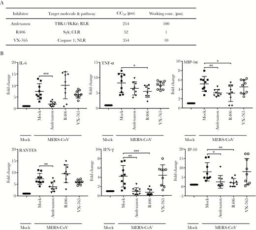 Inhibition of individual pattern recognition receptor (PRR) signaling pathways implicates the involvement of retinoic acid-inducible gene-I-like receptor (RLR) and C-type lectin receptor (CLR) for the immune activation in Middle East respiratory syndrome coronavirus (MERS-CoV)-infected macrophages. (A) The inhibitors for various PRR signal pathways, the 50% cytotoxic concentration (CC50), and the working concentration used in the study are listed. (B) The MERS-CoV-infected monocyte-derived macrophages (MDMs) were treated with the inhibitors or mock-treated in triplicate. At 24 hours postinfection, cells were lysed for detecting messenger ribonucleic acid expression levels of proinflammatory cytokines and chemokines. Results show the fold change of glyceraldehyde 3-phosphate dehydrogenase-normalized expression level in the treated or mock-treated cells relative to that in the mock-infected cells. Data are presented as mean ± standard deviation of triplicate wells of MDMs from 3 different donors. Unpaired t test was used for data analysis. *, P < .05; **, P < .01; ***, P < .001. IFN, interferon; IKKε, inhibitor of NF-κB kinase epsilon; IL-6, interleukin 6; MIP, macrophage-inflammatory protein; NLR, nucleotide-binding oligomerization domains-like receptor; Syk, spleen tyrosine kinase; TBK1, TANK-binding kinase 1; TNF, tumor necrosis factor.