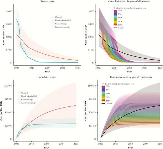 Projected annual (top) and cumulative (bottom) costs for eradication and permanent control strategies with interruption in 2020 (left) and if interruption was delayed by up to 20 years (right).