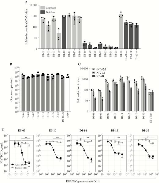 Inhibition of NiV by treatment with artificial DIPs. (A) Inhibition of rNiV-M titers in Vero cells after treatment with DIPs. Vero cells were treated with either active or inactive DIPs mixed with 0.01 multiplicity of infection (MOI) rNiV-M, and rNiV-M titers were determined 48 hpi. Represented is fold reduction in titer (fold difference in titer between cells treated with active DIP and cells treated with inactive DIPs). Represented is a scatter plot, with bars showing data performed in triplicate; lines represent mean and standard deviation. (B) Quantification of DIP concentrations (DIP genome copies/mL) using DIP-specific digital droplet quantitative reverse-transcription polymerase chain reaction (qRT-PCR). The rNiV represents rNiV-M genome concentrations in control (no DIP) production assay using a NiV-specific dd qRT-PCR. Represented is a scatter plot with bars showing data from 3 independent DIP production assays. (C) Inhibition of rNiV-M (■), NiV-M (▲), and NiV-B (▼) titers in Vero cells after treatment with DIPs. Vero cells were treated with either active or inactive DIPs mixed with rNiV-M (DIP:NiV genome ratio normalized to 5000:1; cells infected at MOI of 0.01), with endpoint titers determined 48 hpi. Represented is fold reduction in titer (fold difference in titers between cells treated with active DIP and cells treated with inactive DIPs). Represented is a scatter pot with bars showing data performed in triplicate; lines represent mean and standard deviation. (D) Dose-response curves for DI-07, DI-10, DI-14, DI-15, and DI-35. Normalized active (●) and inactive(◆) DIP stocks were mixed with rNiV-M at genome ratios of 20 000:1, 5000:1, 1250:1, 313:1, and 78:1 and used to infect Vero cells (final MOI of 0.01); 48 hpi, endpoint rNiV-M titers were determined. Dotted line represents rNiV-M titers in untreated control cells. Data represent assay run in triplicate; bars represent mean and standard deviation. Statistical differences calculated by t test on mean titers between active and inactive treated samples: *, P < .05; **, P < .01).